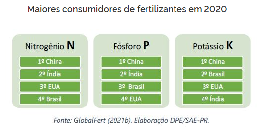 Plano Nacional De Fertilizantes A Nova Agricultura