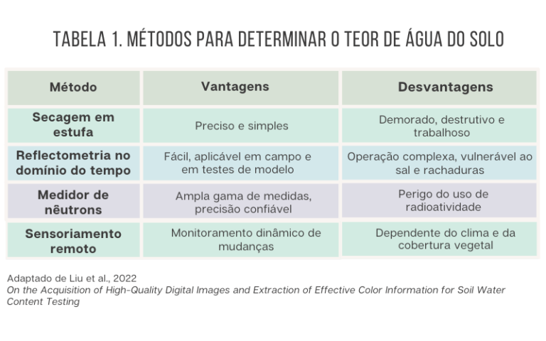 Métodos para determinação do teor de água do solo